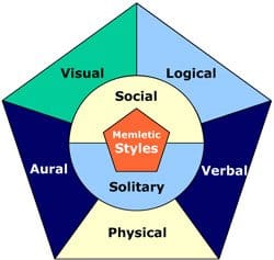 Learning Styles